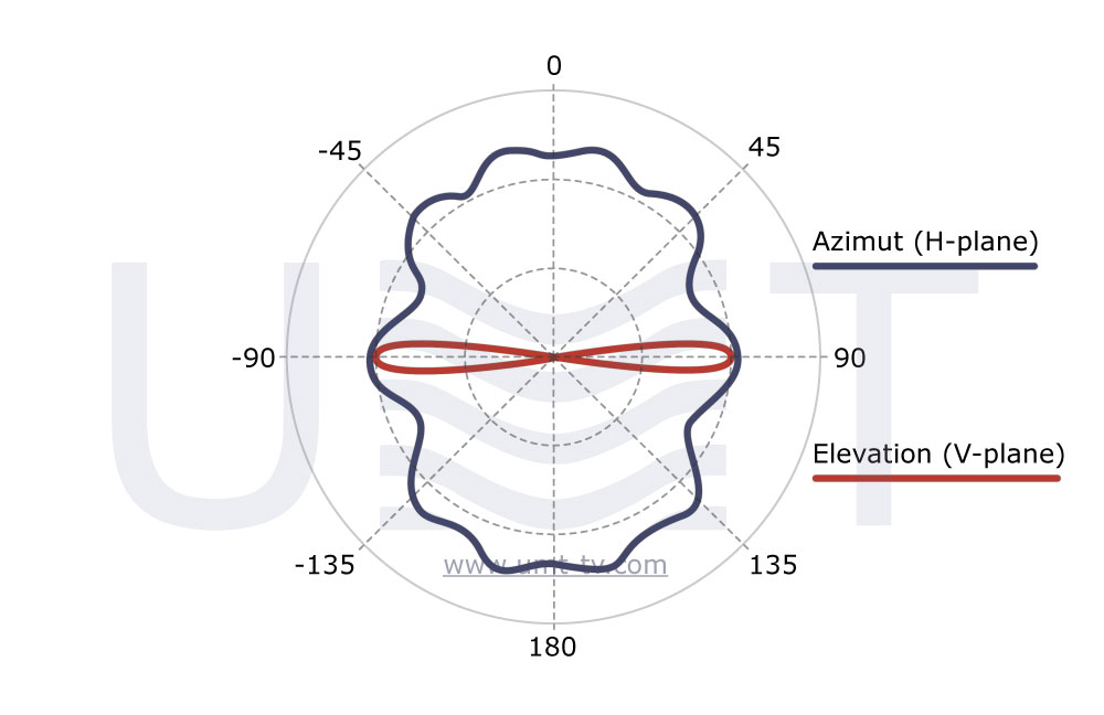 SWA-Ku360 v2 11.7-12.7 GHz radiation pattern - developed by UMT LLC